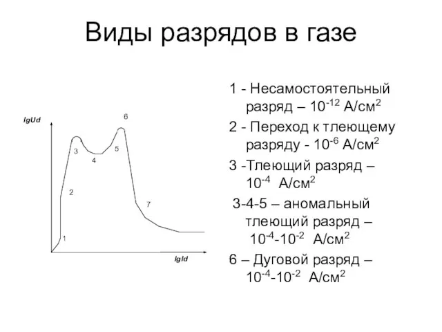 Виды разрядов в газе 1 - Несамостоятельный разряд – 10-12 А/см2 2