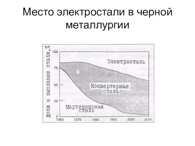 Место электростали в черной металлургии