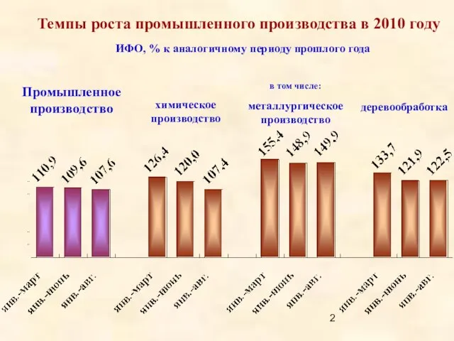 Темпы роста промышленного производства в 2010 году ИФО, % к аналогичному периоду