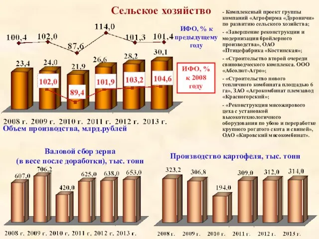 Сельское хозяйство ИФО, % к предыдущему году Производство картофеля, тыс. тонн Валовой