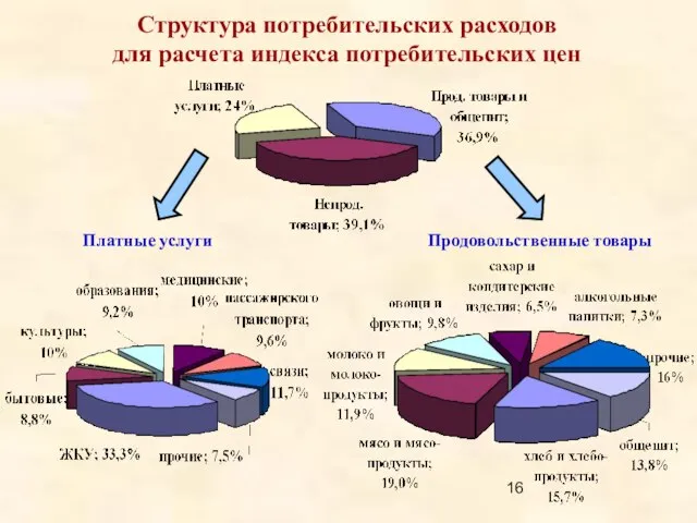 Структура потребительских расходов для расчета индекса потребительских цен Платные услуги Продовольственные товары