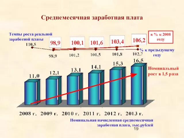 Среднемесячная заработная плата Номинальная начисленная среднемесячная заработная плата, тыс.рублей Номинальный рост в