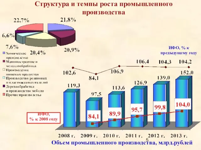 Структура и темпы роста промышленного производства Объем промышленного производства, млрд.рублей ИФО, %