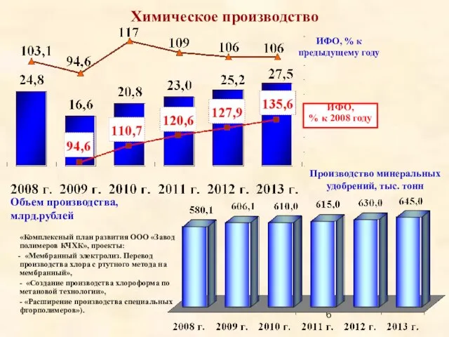 Химическое производство ИФО, % к предыдущему году Объем производства, млрд.рублей Производство минеральных