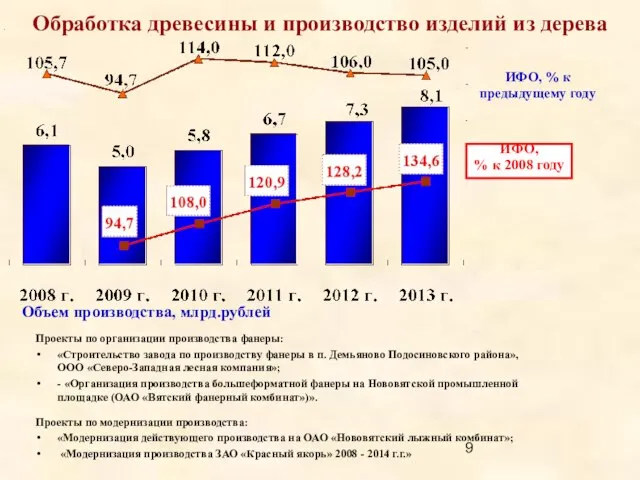 Обработка древесины и производство изделий из дерева ИФО, % к предыдущему году