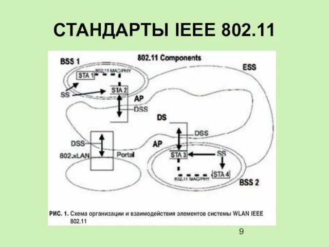 СТАНДАРТЫ IEEE 802.11