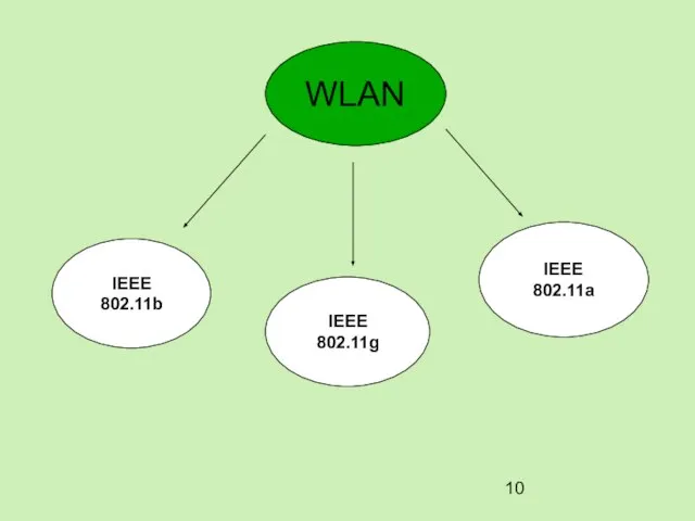 WLAN IEEE 802.11b IEEE 802.11g IEEE 802.11a