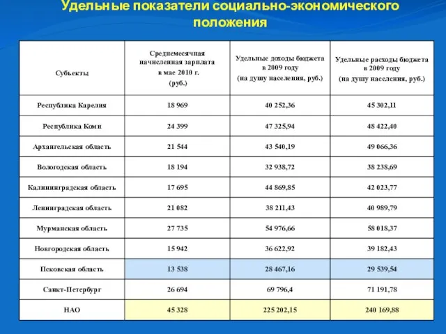 Удельные показатели социально-экономического положения