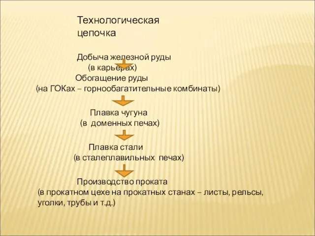 Технологическая цепочка Добыча железной руды (в карьерах) Обогащение руды (на ГОКах –