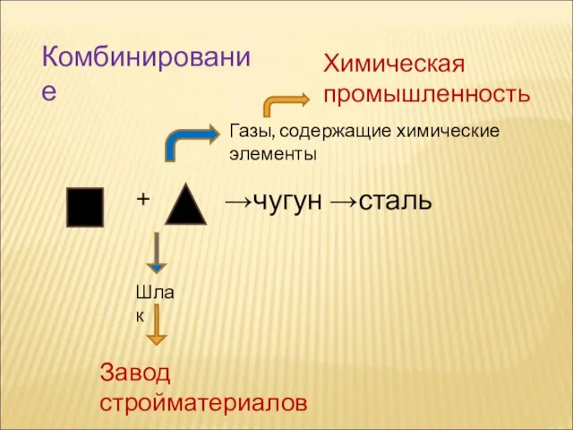 Комбинирование + →чугун →сталь Газы, содержащие химические элементы Химическая промышленность Шлак Завод стройматериалов