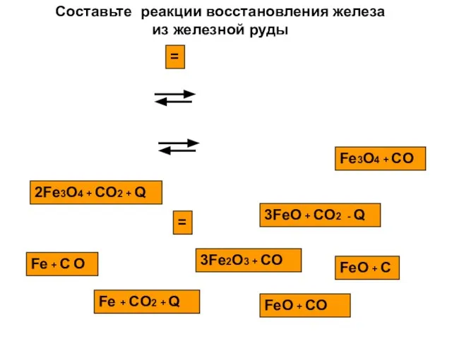 3Fe2O3 + CO 2Fe3O4 + CO2 + Q = Fe3O4 + CO