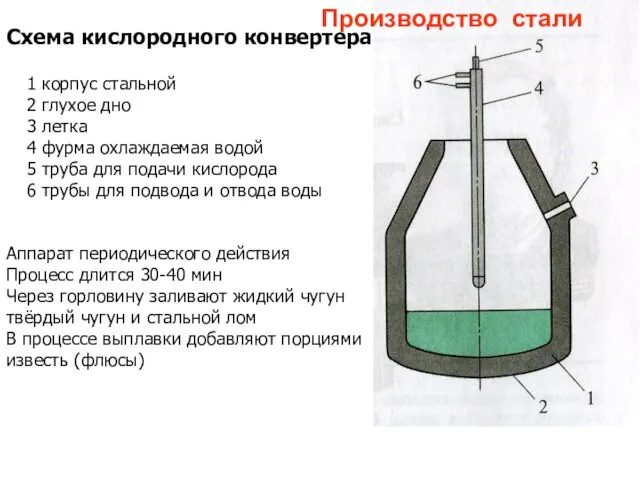 Схема кислородного конвертера 1 корпус стальной 2 глухое дно 3 летка 4