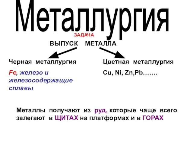 Металлургия ЗАДАЧА ВЫПУСК МЕТАЛЛА Черная металлургия Fe, железо и железосодержащие сплавы Цветная