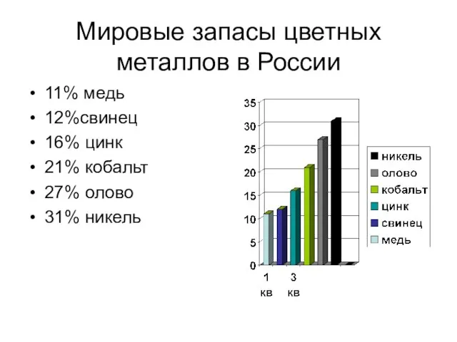 Мировые запасы цветных металлов в России 11% медь 12%свинец 16% цинк 21%