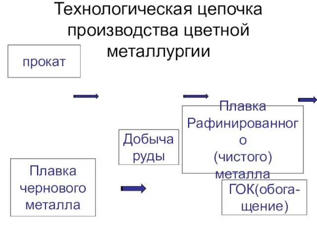 Технологическая цепочка производства цветной металлургии Добыча руды ГОК(обога- щение) Плавка чернового металла