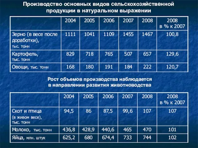 Производство основных видов сельскохозяйственной продукции в натуральном выражении Рост объемов производства наблюдается в направлении развития животноводства