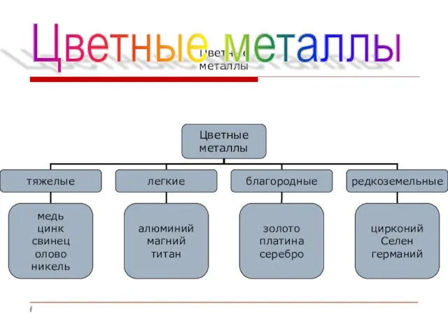 Цветные металлы Цветные металлы