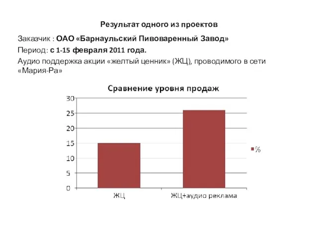 Результат одного из проектов Заказчик : ОАО «Барнаульский Пивоваренный Завод» Период: с