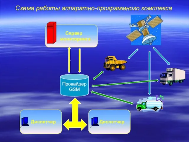 Сервер мониторинга Диспетчер Диспетчер Провайдер GSM Схема работы аппаратно-программного комплекса