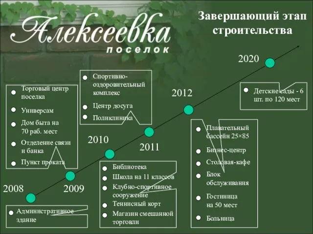 2008 Завершающий этап строительства 2009 2010 2011 2012 2020 Торговый центр поселка