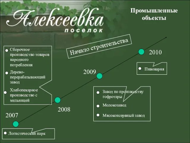 Промышленные объекты Начало строительства 2007 2008 2009 2010 Логистический парк Хлебопекарное производство