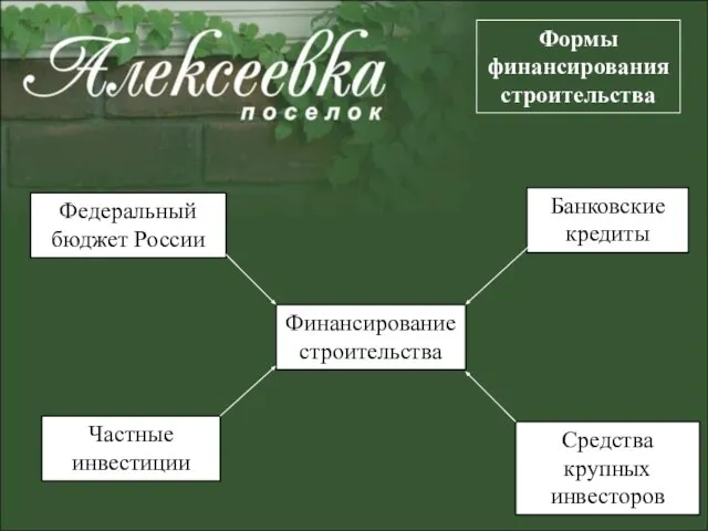 Формы финансирования строительства Федеральный бюджет России Банковские кредиты Частные инвестиции Финансирование строительства Средства крупных инвесторов