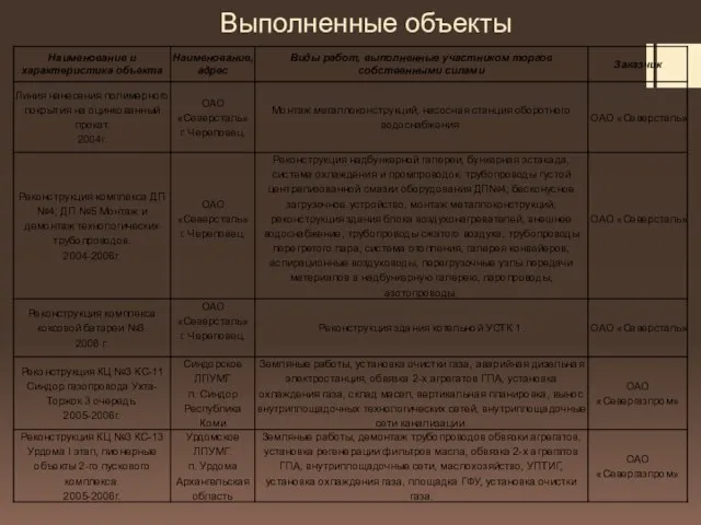 Выполненные объекты