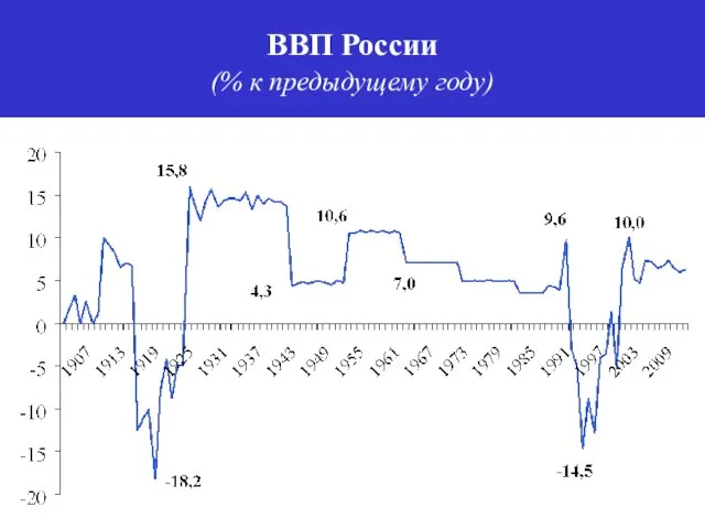 ВВП России (% к предыдущему году)
