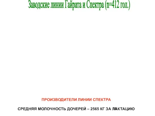 Заводские линии Гайрата и Спектра (n=412 гол.) ПРОИЗВОДИТЕЛИ ЛИНИИ СПЕКТРА СРЕДНЯЯ МОЛОЧНОСТЬ