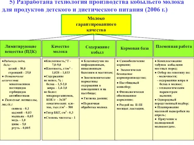 5) Разработана технология производства кобыльего молока для продуктов детского и диетического питания