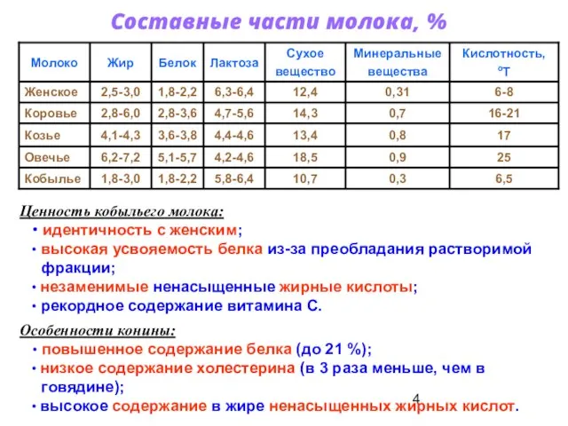 Составные части молока, % Ценность кобыльего молока: • идентичность с женским; •