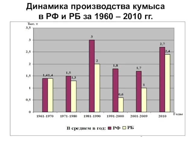 Динамика производства кумыса в РФ и РБ за 1960 – 2010 гг.