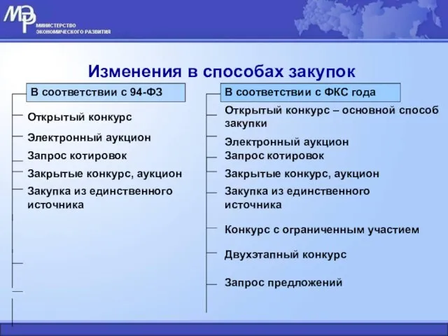 Изменения в способах закупок В соответствии с 94-ФЗ В соответствии с ФКС