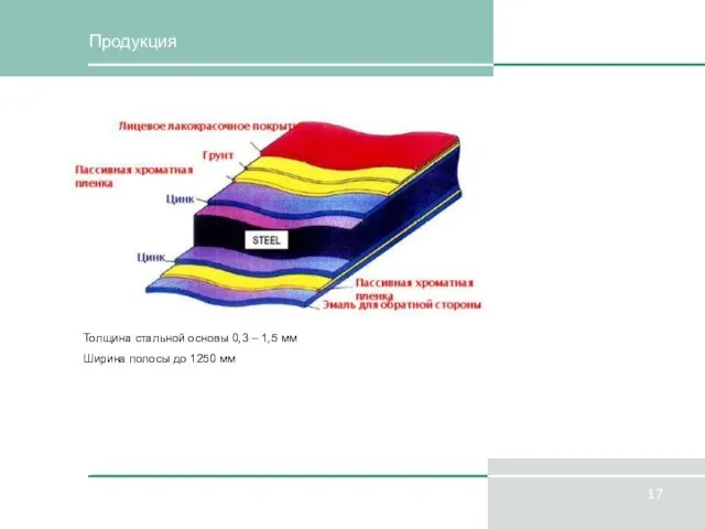 Продукция Толщина стальной основы 0,3 – 1,5 мм Ширина полосы до 1250 мм