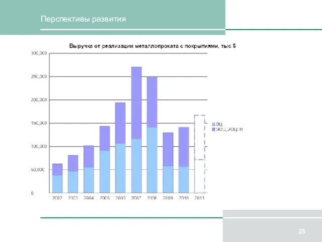 Перспективы развития