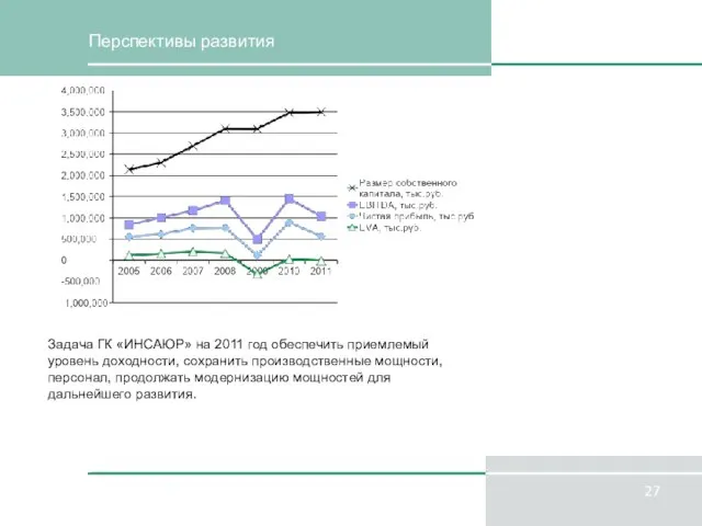 Перспективы развития Задача ГК «ИНСАЮР» на 2011 год обеспечить приемлемый уровень доходности,