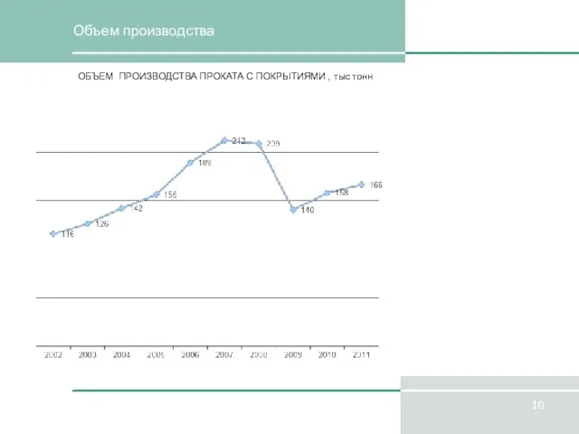 Объем производства ОБЪЕМ ПРОИЗВОДСТВА ПРОКАТА С ПОКРЫТИЯМИ , тыс тонн