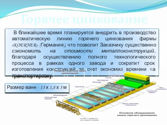 В ближайшее время планируется внедрить в производство автоматическую линию горячего цинкования фирмы