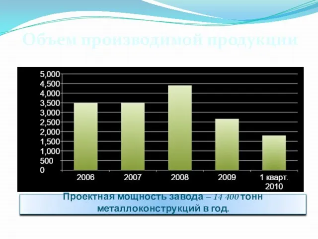 Проектная мощность завода – 14 400 тонн металлоконструкций в год. Объем производимой продукции