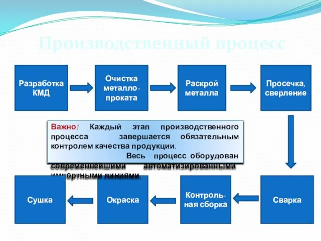 Разработка КМД Очистка металло- проката Раскрой металла Окраска Контроль- ная сборка Сварка