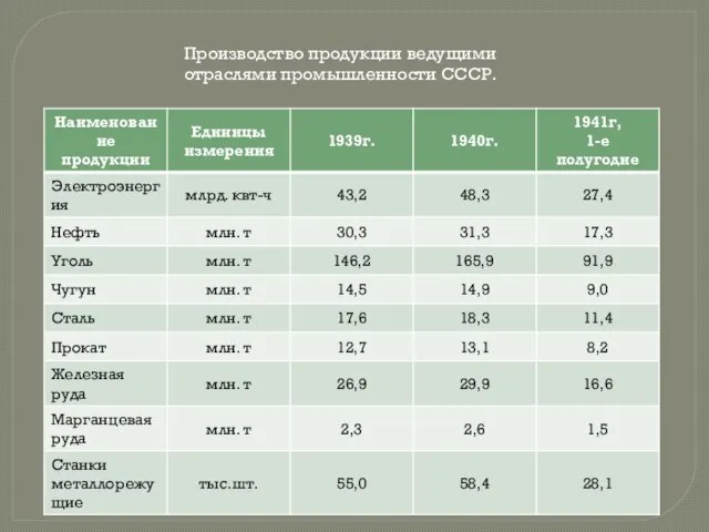 Производство продукции ведущими отраслями промышленности СССР.