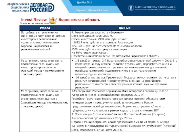 Барометр «Деловой России» Invest Review. Воронежская область Полная версия: www.deloros.ru Декабрь 2011