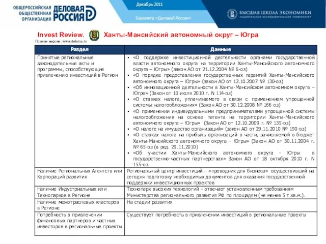 Барометр «Деловой России» Invest Review. Ханты-Мансийский автономный округ – Югра Полная версия: www.deloros.ru Декабрь 2011