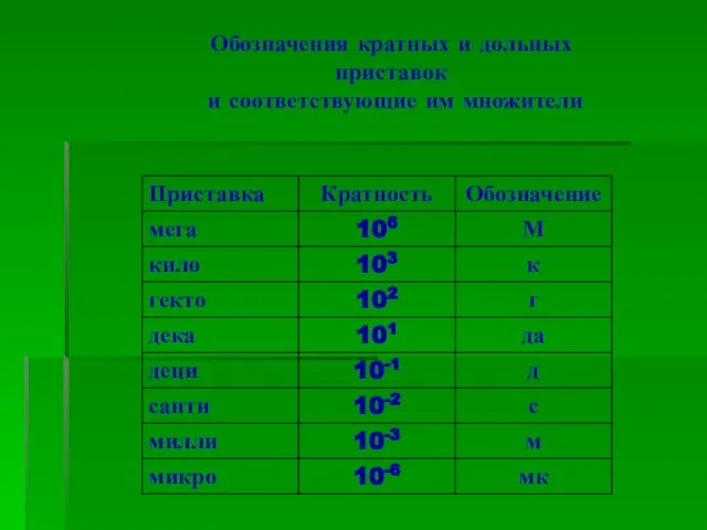 Обозначения кратных и дольных приставок и соответствующие им множители