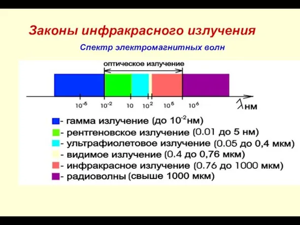 Спектр электромагнитных волн Законы инфракрасного излучения