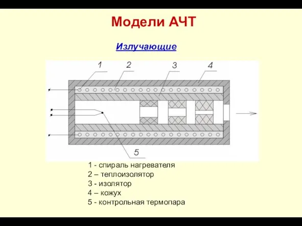 Модели АЧТ Излучающие 1 - спираль нагревателя 2 – теплоизолятор 3 -