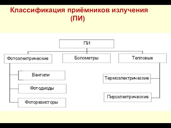 Классификация приёмников излучения (ПИ)