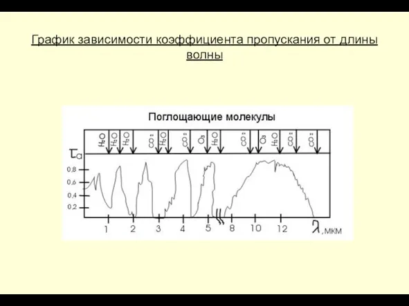 График зависимости коэффициента пропускания от длины волны