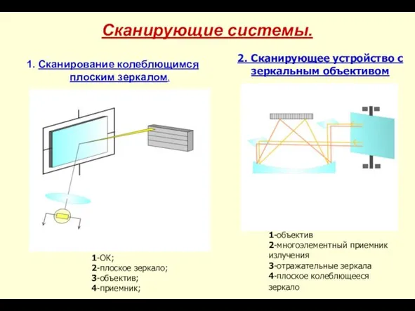 Сканирующие системы. 1. Сканирование колеблющимся плоским зеркалом. 1-ОК; 2-плоское зеркало; 3-объектив; 4-приемник;