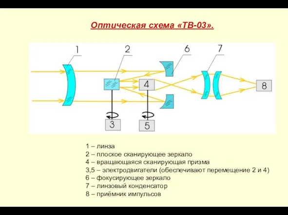 Оптическая схема «ТВ-03». 1 – линза 2 – плоское сканирующее зеркало 4